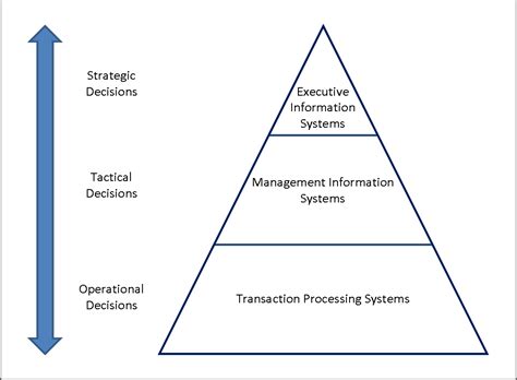 Types Of Information System And The Classic Pyramid Model Frsb 1103