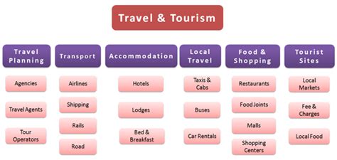 Tourism Industry Value Chain In 2021 Travel And Tourism Tourism