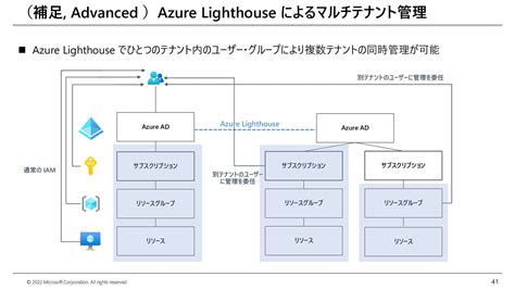 Microsoft Azure を使い始める前に Azure Active Directory と Azure サブスクリプションの役割や関係