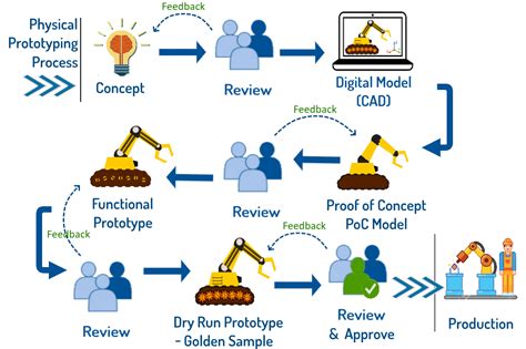 Prototyping Trends Physical To Digital To Virtual Digital Transformation Virtual Reality