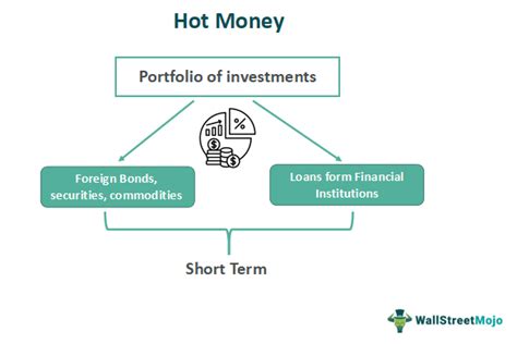 What Does Hot Money Mean And How Will It Affect Our Economy Bria Homes