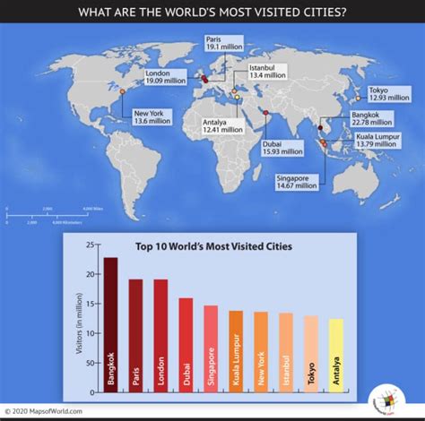The 10 Most Visited Cities In The World Travel Locations World Vrogue