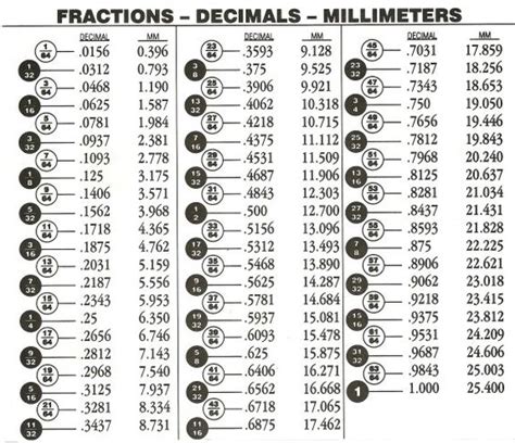Another Fraction To Decimal To Mm Chart Charts And Tables