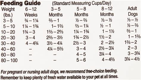 Knowing how much food to feed your puppy is essential if you want them to growinto healthy dogs. Kirkland Dog Food Feeding Chart - Best Picture Of Chart ...