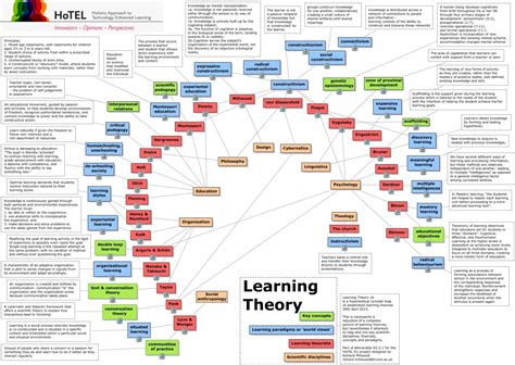 The Learning Theory Mind Map Is Shown