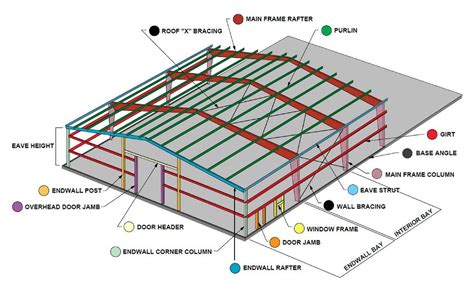 Basic Components Of A Building You Should Know Engindaily