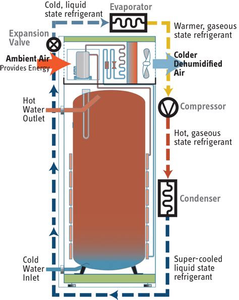 Sebagaimana namanya heat pump yang berarti pompa panas. Accelera Refrigerant Cycle | Heat pump, Water, Passive house