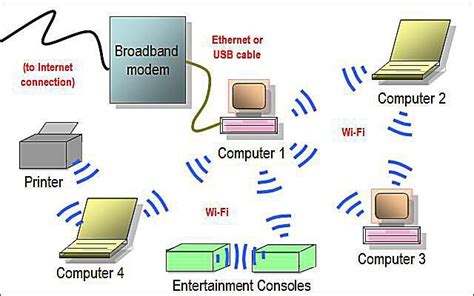 You'll love our internet and hosting services. Network Diagram Layouts - Home Network Diagrams