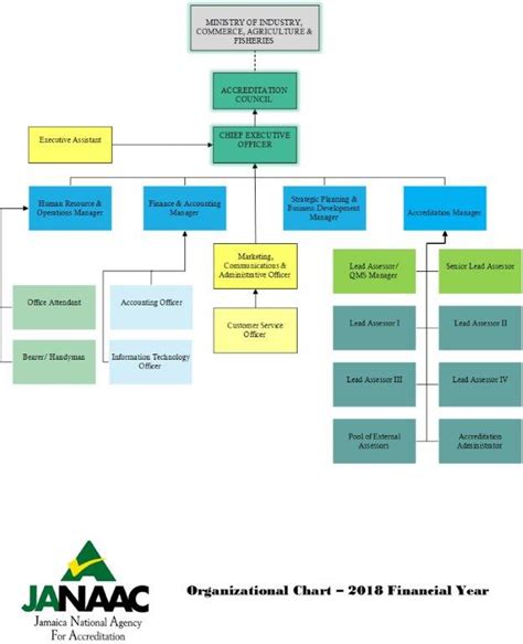 organizational chart jamaica national agency for accreditation