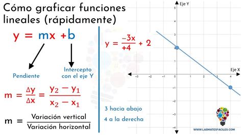 Esta función se puede escribir como: Cómo graficar funciones lineales (rápidamente) | Función ...