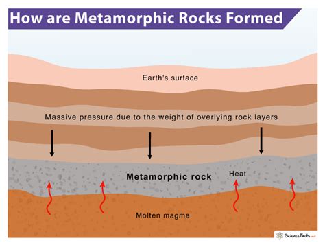Metamorphic Rocks Definition Formation Types Examples