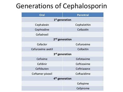 Cephalosporins Bronchitis