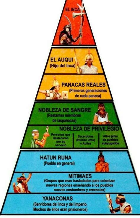 Completa Las Pirámides De Las Estructura Sociales Inca Y Azteca Con Los