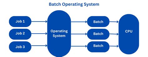 Batch Operating System Types And Its Benefits