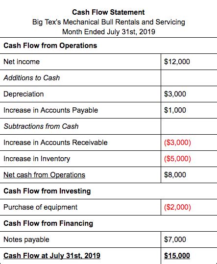 Free cash flow measures the company's cash flow power from its core operations, after making the necessary improvements to its assets to keep the business running smoothly. What is Cash Flow and How Can You Effectively Manage It ...