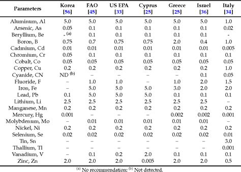 Universal access to water supply at affordable tariffs is a substantial achievement. Table 5 from Irrigation Water Quality Standards for ...