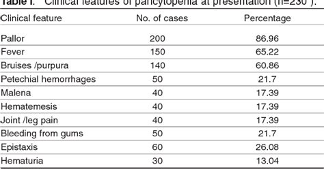 Table I From Etiological Spectrum Of Pancytopenia Based On Bone Marrow