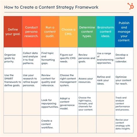 How To Develop A Content Strategy In 7 Steps A Start To Finish Guide