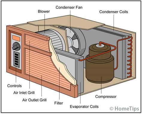 What Are The Parts Of Air Conditioner