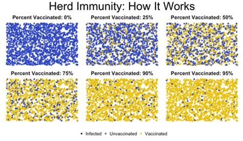 Herd immunity is when enough members of a population (a herd, so to speak), are immune from a disease, so that a person with the disease infects fewer than one other person. Herd GIFs - Find & Share on GIPHY