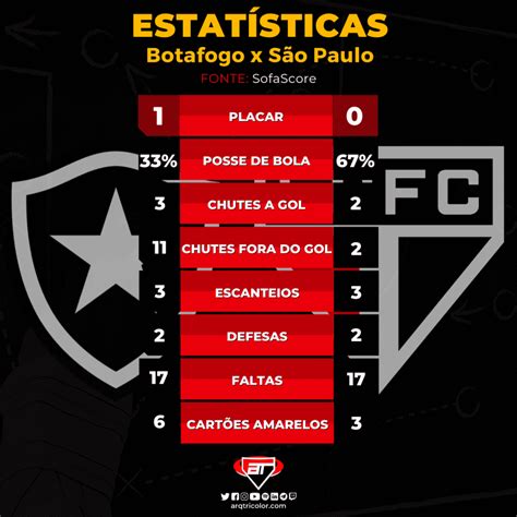 Estatísticas De Botafogo 1×0 São Paulo Brasileirão 2022