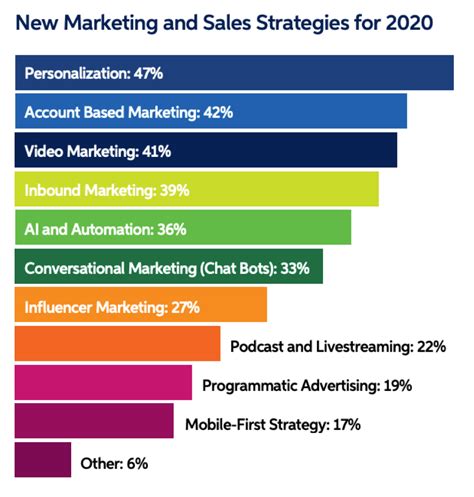 Most of the time, people that gather information to find suppliers are engineers, managers, and ceos. B2B marketing trends for 2020 | Smart Insights