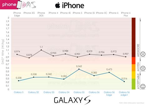 Comparatif Des Das Entre Les Iphone Et Les Galaxy S Lesquels Font Le