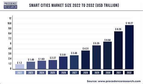 Smart Cities Market Size Growth Trends Report 2023 2032