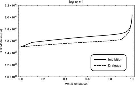 Origin of the density anomalies properties of liquid water. Bulk modulus-water saturation relationship for imbibition ...
