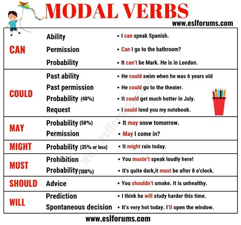Modal Verbs In English Usage And Examples Esl Forums English Verbs