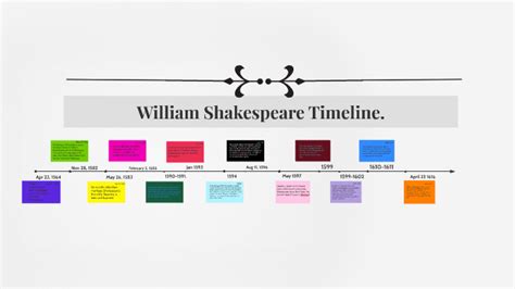 William Shakespeare Timeline By Tyler Goodell On Prezi