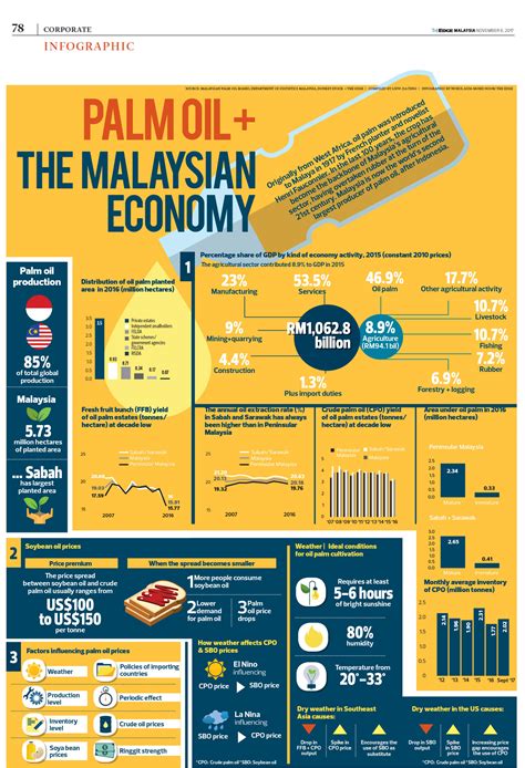 Malaysia experienced an economic boom and underwent rapid development during the late 20th century and has gdp per capita (nominal) of us$11,062.043 in 2014, and is considered a newly industrialised country.81819 in 2009, the ppp gdp was us. Palm oil + the Malaysian economy | The Edge Markets