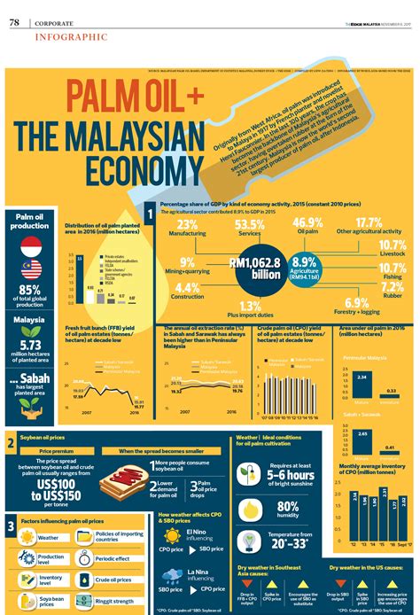 2018) has been compiled by economywatch.com from thousands of data sources, including the imf, world bank, world economic forum and cia. Palm oil + the Malaysian economy | The Edge Markets
