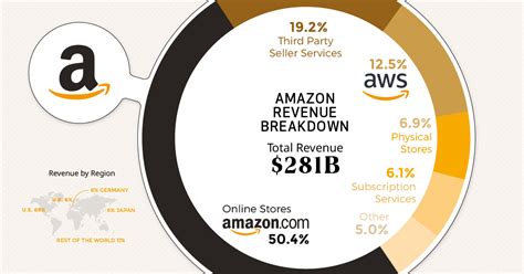 How Amazon Makes Its Money By Business Segment