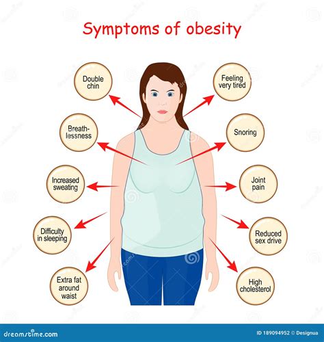 obesity symptoms