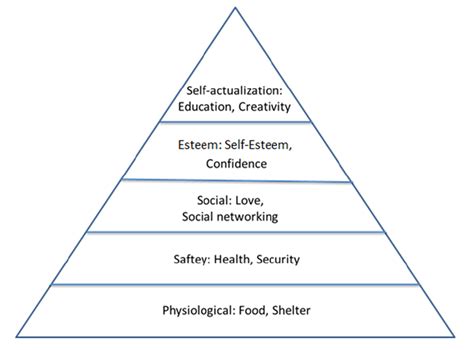 Maslows Hierarchy Of Needs 2 Download Scientific Diagram