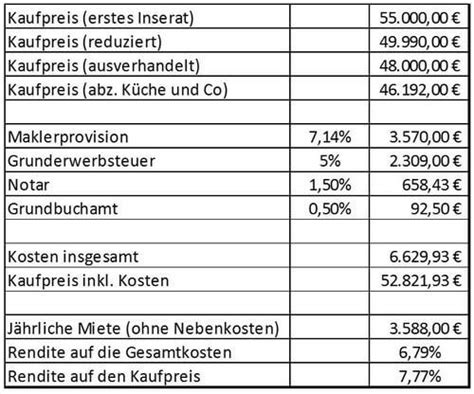 Deutschlandweit lagen die durchschnittlichen kosten 2018 für einen quadratmeter zwischen 7,10 € und 9,50 € nettokaltmiete (quelle: Eigentumswohnung finanzieren oder bar bezahlen (inkl ...