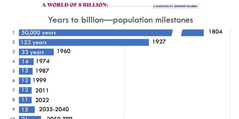 World Population Is Now 8 Billion By Jennifer D Sciubba