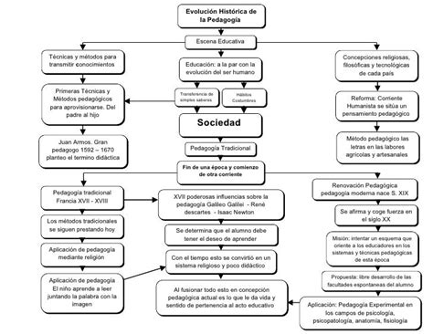 Linea De Tiempo Sobre El Concepto Evolucion Practica De La Pedagogia