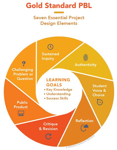 Project Based Learning In Higher Education University Of Dayton Ohio