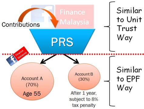 Of course, the best retirement plan depends on your individual situation. Finance Malaysia Blogspot: How Private Retirement Scheme ...