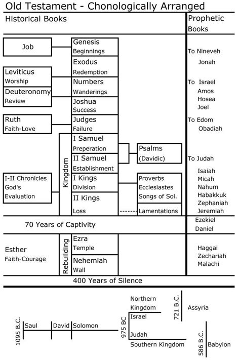 Image Result For Old Testament Timeline Chart Bible Study Bible