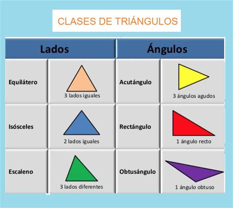Tabla Clasificacion Triangulos Segun Lados Y Angulos Con Imagenes Images Images And Photos Finder