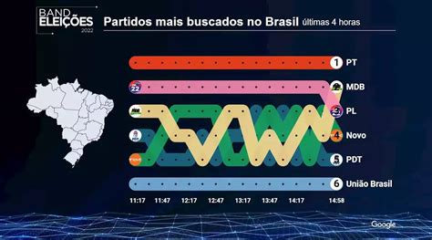 Veja quais são os partidos mais buscados neste momento no Brasil