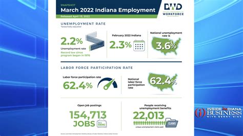 Unemployment Rate Continues Downward Trend Inside Indiana Business
