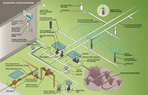 Typical Components In An Irrigation System Sprinkler System Design
