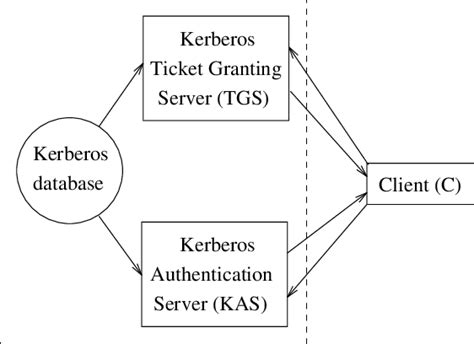 Basic Kerberos Authentication Scheme The Aim Of This Model Is