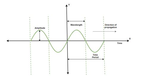 What Are The Characteristics Of Sound Waves Geeksforgeeks