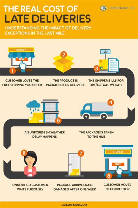 Parcel Audit And Shipment Tracking A Guide To Win Your