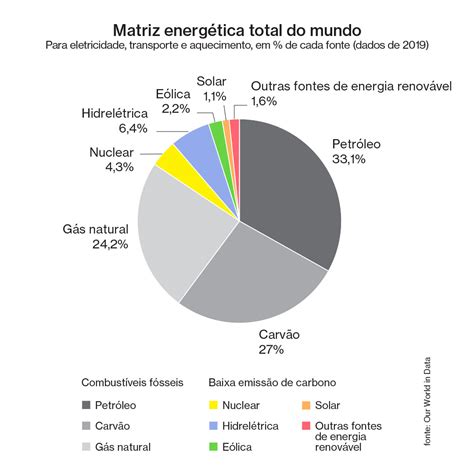 A Matriz Energética Mundial Retomada Verde Por Quê